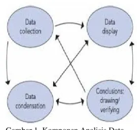 Gambar 1. Komponen Analisis Data  Model Interaktif 