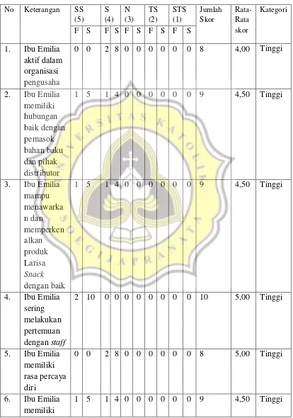 Tabel 4.7. Tanggapan Responden (keluarga wanita pengusaha) 