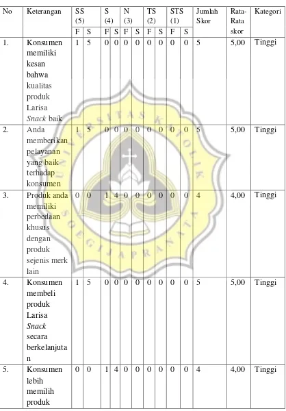 Tabel 4.10. Tanggapan responden (Wanita Pengusaha) berdasarkan 