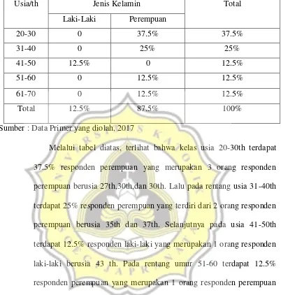 Tabel 4.1. Responden berdasarkan usia dan jenis kelamin 