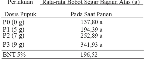 Tabel 3. Rata-rata Luas Daun (cm2) Akibat Perlakuan Dosis Pupuk NPK   