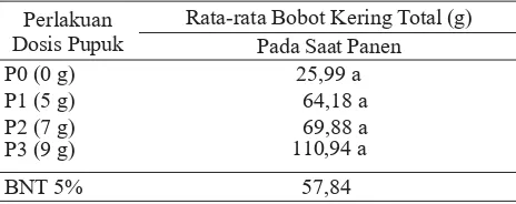 Tabel 9. Rata-rata Bobot Kering Total (g) AkibatPerlakuan Dosis Pupuk NPK. 