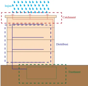 Gambar 5. Sistem RWH 