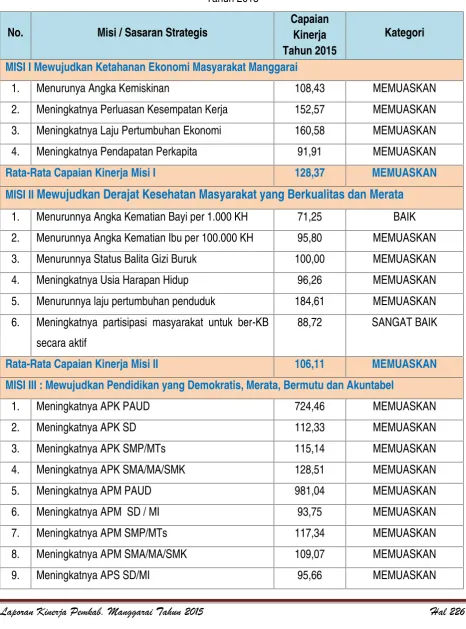 Tabel 4.1Tingkat Capaian Kinerja Sasaran