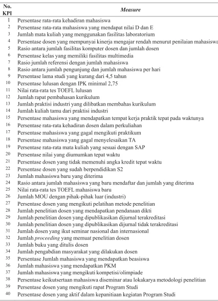 Tabel 1. Key Performance Indicators/KPI Program Studi 