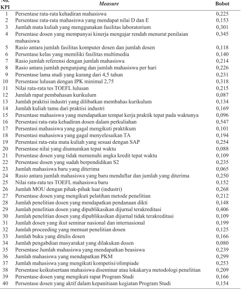 Tabel 2. Bobot KPI Program Studi 