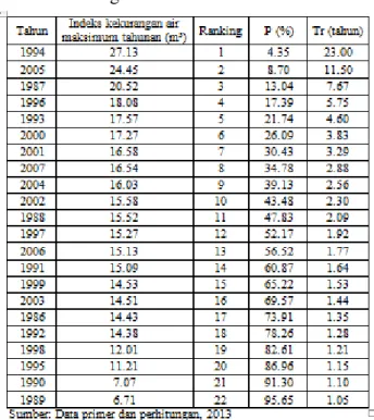 Tabel 2. Peluang dan periode ulang indeks  kekurangan air maksimum tahunan 