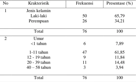 Tabel 4.1 Distribusi Frekuensi Berdasarkan Karakteristik Periode     Tahun 2018 