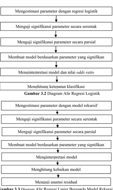 Gambar 3.2 Diagram Alir Regresi Logistik 