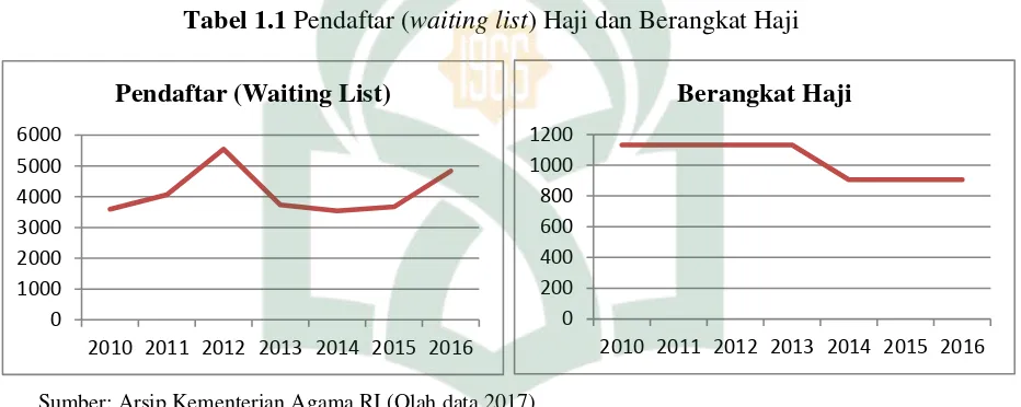 Tabel 1.1 Pendaftar (waiting list) Haji dan Berangkat Haji 