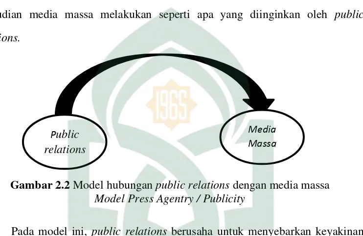 Gambar 2.2 Model hubungan public relations dengan media massa 