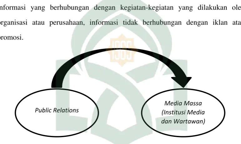 Gambar 2.3 Model hubungan public relations dengan media massa 