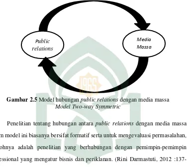 Gambar 2.5 Model hubungan public relations dengan media massa 