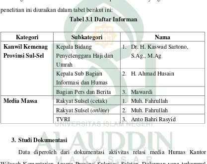 Tabel 3.1 Daftar Informan 