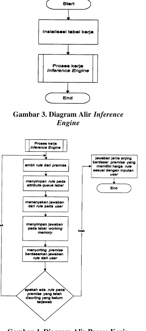 Gambar 3. Diagram Alir Inference