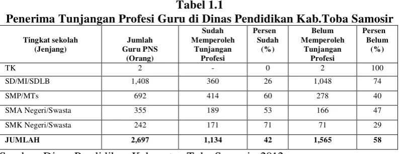 Tabel 1.1 Penerima Tunjangan Profesi Guru di Dinas Pendidikan Kab.Toba Samosir 