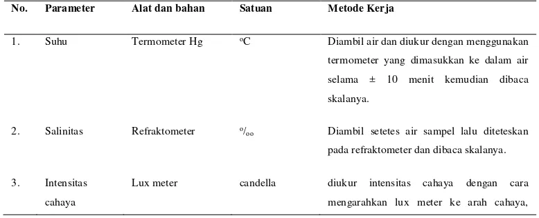 Tabel 3.1. Alat, Bahan, Satuan dan Metode pengukuran faktor fisik dan kimia  