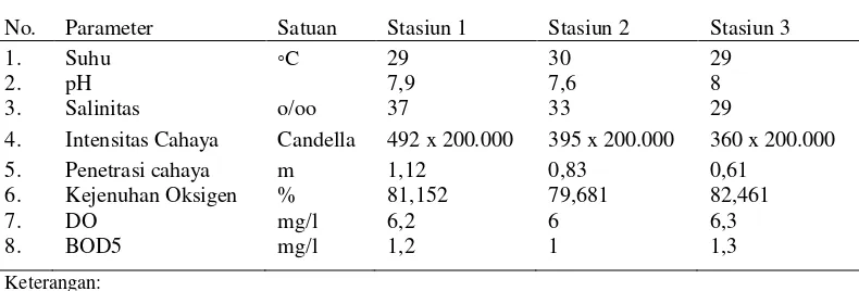 Tabel 4.1. Faktor Fisik-Kimia Perairan tiap Stasiun Penelitian 