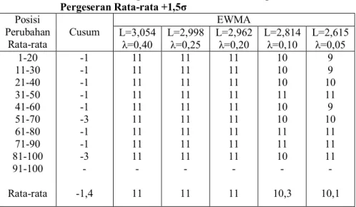 Tabel 4.4 ARL Grafik Pengendali Cusum dan EWMA pada  Pergeseran Rata-rata +1,5σ  Posisi  Perubahan  Rata-rata  Cusum  EWMA L=3,054 λ=0,40 L=2,998 λ=0,25  L=2,962 λ=0,20  L=2,814 λ=0,10  L=2,615 λ=0,05  1-20  11-30  21-40  31-50  41-60  51-70  61-80  71-90 