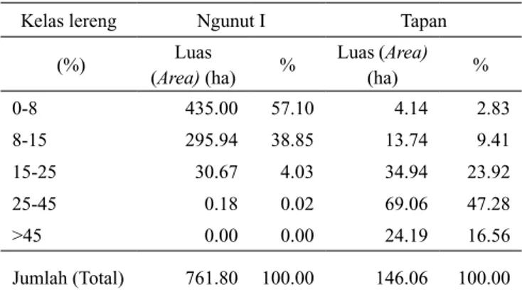 Gambar 2.  Sebaran kelas kemiringan lereng Sub DAS Ngunut I (a) dan Tapan (b)Kemiringan Lahan0-88,1-1515,1-2525,1-45 Kemiringan Lahan0-8% 8.1-15.0% 15.1-25.0%25.1-45.0%545.0%