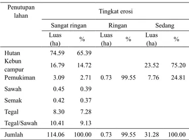Tabel 7. Distribusi tingkat erosi pada masing-masing jenis pe- pe-nutupan lahan di Tapan 
