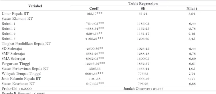 Tabel 5. Tobit Model untuk pengeluaran rumah tangga untuk konsumsi obat tradisional/ jamu di wilayah Provinsi Jawa  Tengah