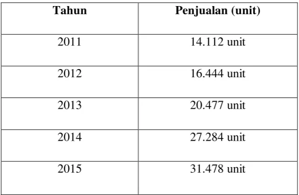 Tabel. 2.2 Proyeksi Penjualan 