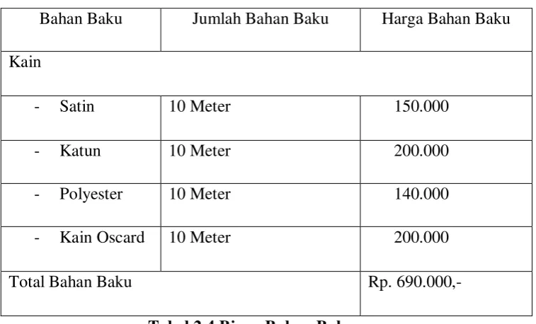 Gambar 2.7 Proses Produksi 
