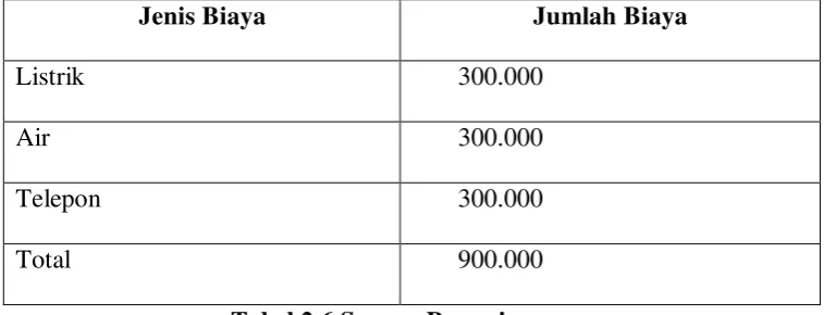 Tabel 2.6 Sarana Penunjang 