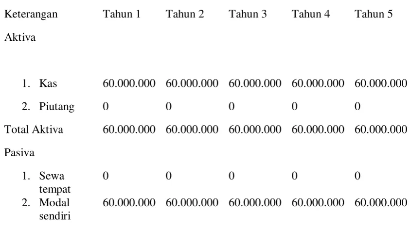 Tabel 2.7  Neraca 