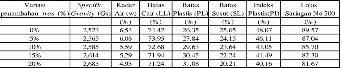 Tabel 4. Uji sifat fisis tanah asli campuran 