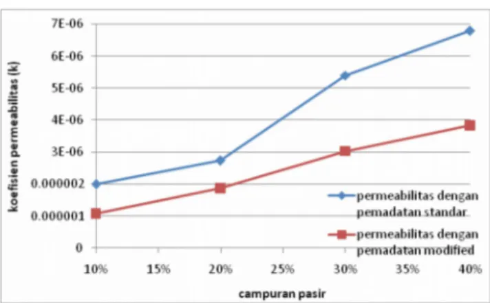Tabel 5 dan tabel 6 menunjukkan hasil pengamatan tentang aliran air yang terjadi yang kemudian   ditunjukkan   dalam   bentuk   nilai   koefisien   permeabilitas   (k)