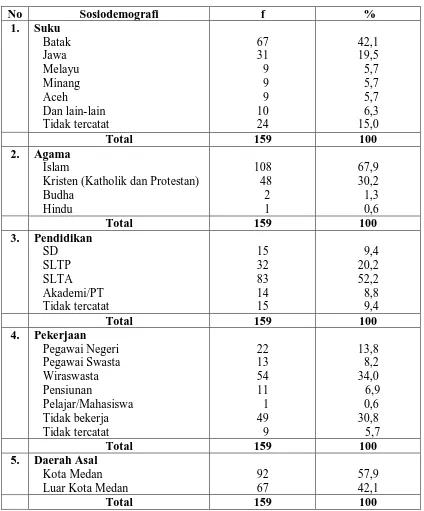 Tabel 5.2. Distribusi Berdasarkan Sosiodemografi di RSU Dr. Pirngadi Medan Tahun 