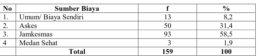 Tabel 5.7. Distribusi Berdasarkan Sumber Biaya di RSU Dr. Pirngadi Medan Tahun 
