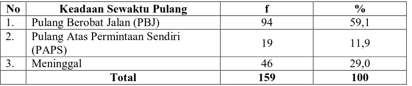 Tabel 5.9. Distribusi Berdasarkan Keadaan Sewaktu Pulang di RSU Dr. Pirngadi Medan 