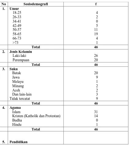 Tabel 5.10. Distribusi Penderita GGK yang Meninggal Berdasarkan Karakteristik Penderita di RSU