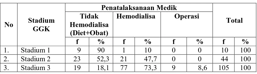 Tabel 5.13. Distribusi Proporsi Penatalaksanaan Medik  Berdasarkan Stadium GGK  yang Dirawat Inap di RSU Dr