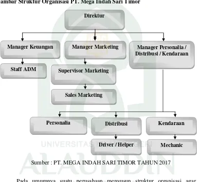 Gambar Struktur Organisasi PT. Mega Indah Sari Timor 