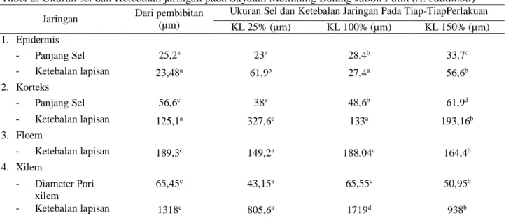 Tabel 2. Ukuran sel dan Ketebalan jaringan pada Sayatan Melintang Batang Jabon Putih (A