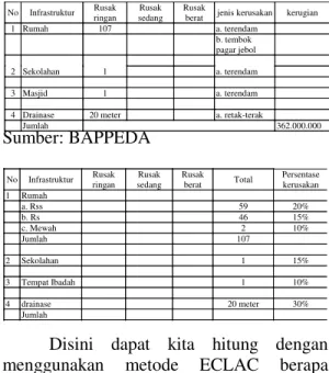 Tabel 5.2 kerugian banjir 