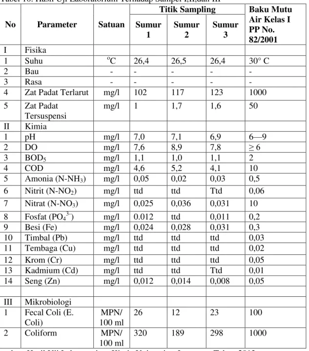 Tabel 11: Penilaian Kualitas Air pada Sampel 