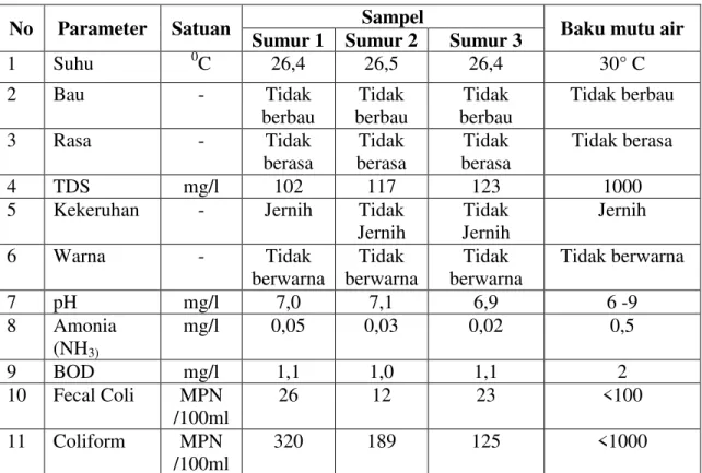 Tabel 12. Penilaian Kualitas air sumur di Kelurahan Telukbetung Berdasarkan  Perbandingan Dengan PP No 82/2001 Tentang Mutu Air Kelas I  Titik  