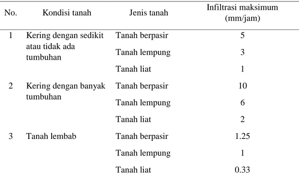 Tabel 2. Nilai infiltrasi minimum pada berbagai kondisi tanah  Tabel 1. Nilai infiltrasi maksimum pada berbagai kondisi tanah 
