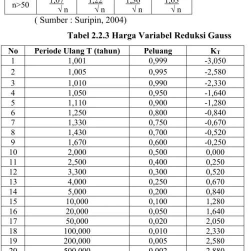 Tabel 2.2.2 Nilai Kritis Uji Chi-Kuadrat