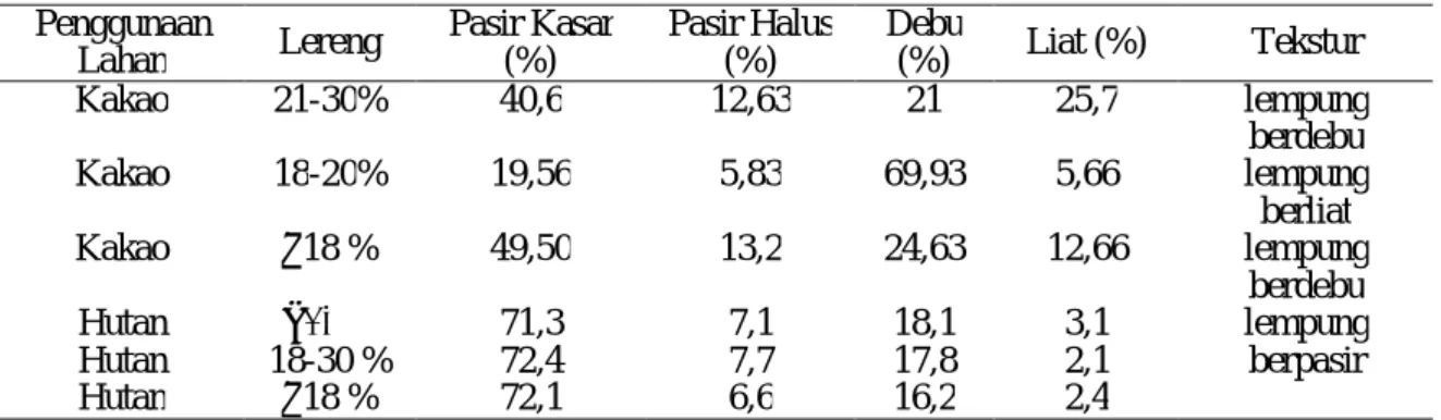 Tabel 2.  Hasil Analisis Tekstur pada Lahan Hutan dan Lahan Kakao  Penggunaan  Lahan  Lereng  Pasir Kasar (%)  Pasir Halus (%)  Debu (%)  Liat (%)  Tekstur  Kakao  Kakao  Kakao  Hutan  Hutan  Hutan  21-30%   40,6  12,63  21  69,93 24,63 18,1 17,8 16,2  25,