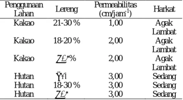 Tabel 7.  Hasil Analisis Permeabilitas pada Lahan  Hutan dan Lahan Kakao 