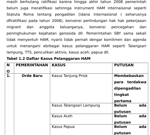 Tabel 1.2 Daftar Kasus Pelanggaran HAM 