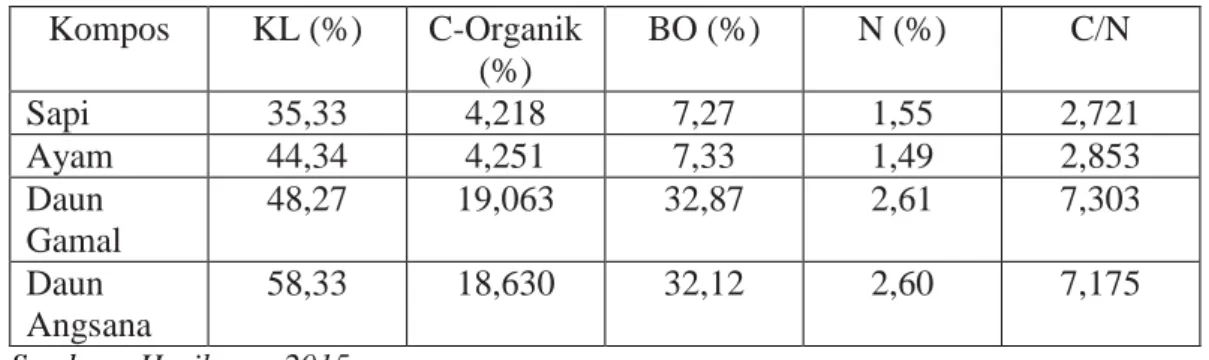 Tabel 2. 1 Hasil Analisis Kandungan Kimia dalam Kompos 
