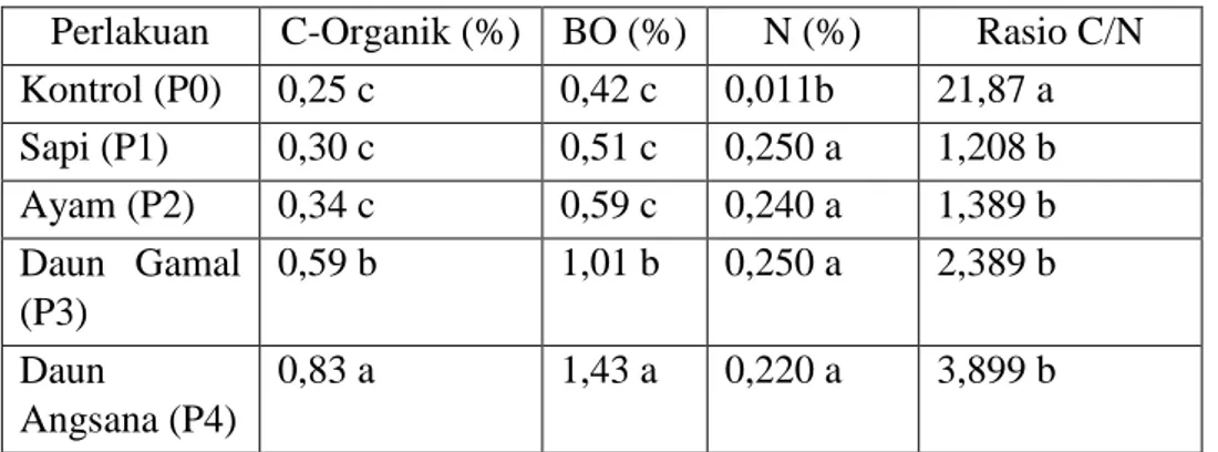 Tabel 2. 5 C-Organik, BO, N dan Rasio C/N Tanah Pasir yang   Diperlakukan dengan berbagai Kompos 