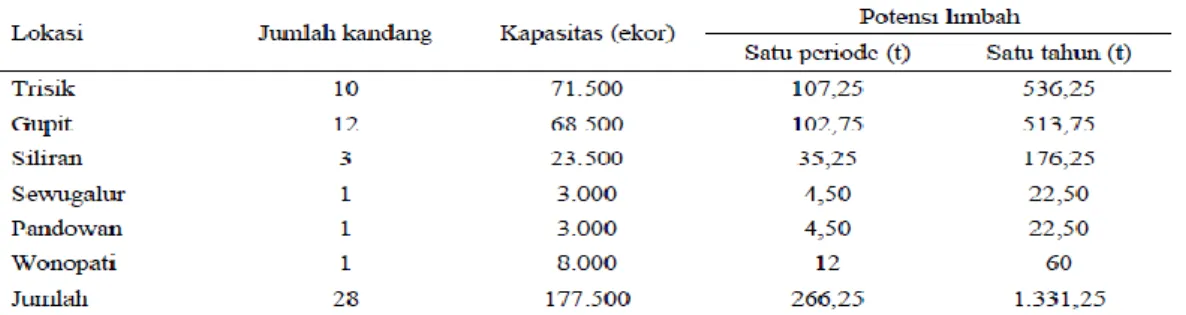 Tabel 2. 6 Jumlah kandang, kapasitas dan potensi limbah kandang di Kecamatan  Galur Tahun 2008 (Hasibuan, 2015)
